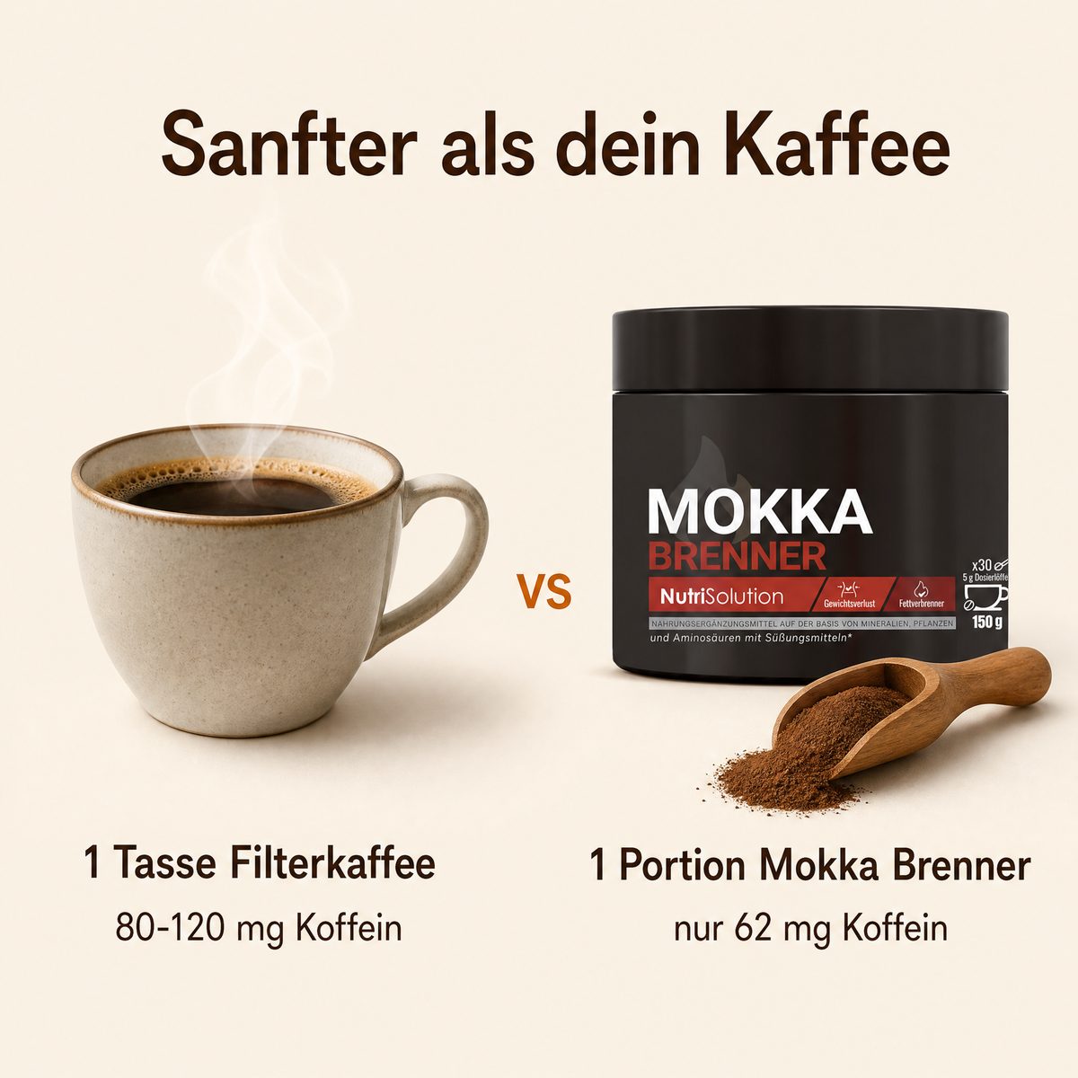 Sanfter als dein Kaffee: 1 Portion Mokka Brenner enthält nur 62 mg Koffein, weniger als eine Tasse Filterkaffee